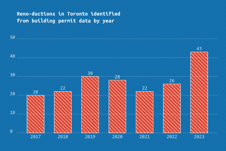 bar chart showing increase in reno-ductions in toronto over time