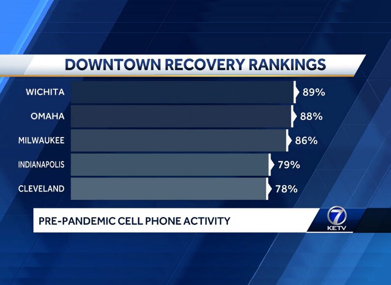 downtown recovery rankings, omaha being 2nd