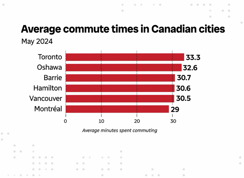 average commute times in canadian cities graph